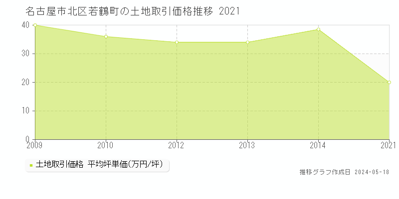 名古屋市北区若鶴町の土地価格推移グラフ 