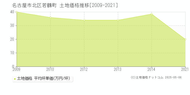 若鶴町(名古屋市北区)の土地価格推移グラフ(坪単価)[2009-2021年]