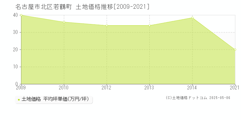 名古屋市北区若鶴町の土地価格推移グラフ 