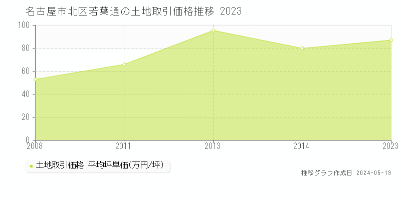名古屋市北区若葉通の土地価格推移グラフ 