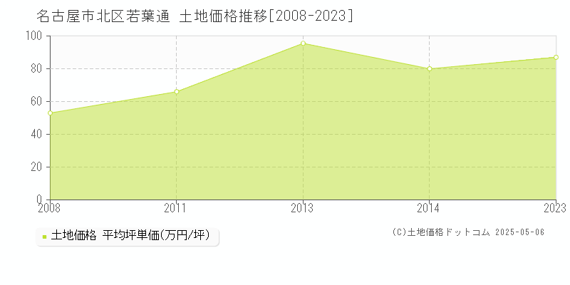 若葉通(名古屋市北区)の土地価格推移グラフ(坪単価)[2008-2023年]