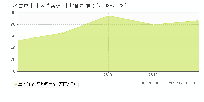 名古屋市北区若葉通の土地価格推移グラフ 