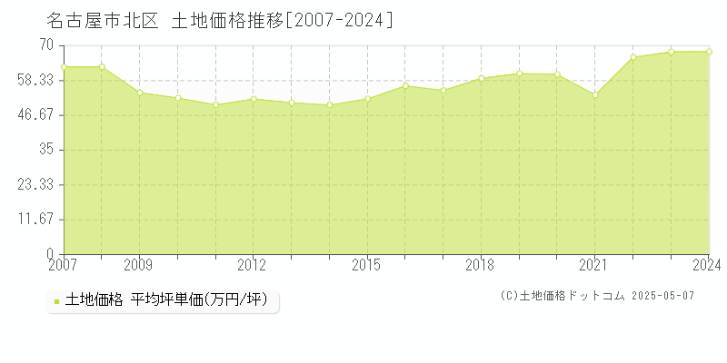 名古屋市北区(愛知県)の土地価格推移グラフ(坪単価)[2007-2024年]