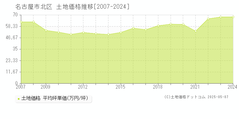 名古屋市北区の土地価格推移グラフ 