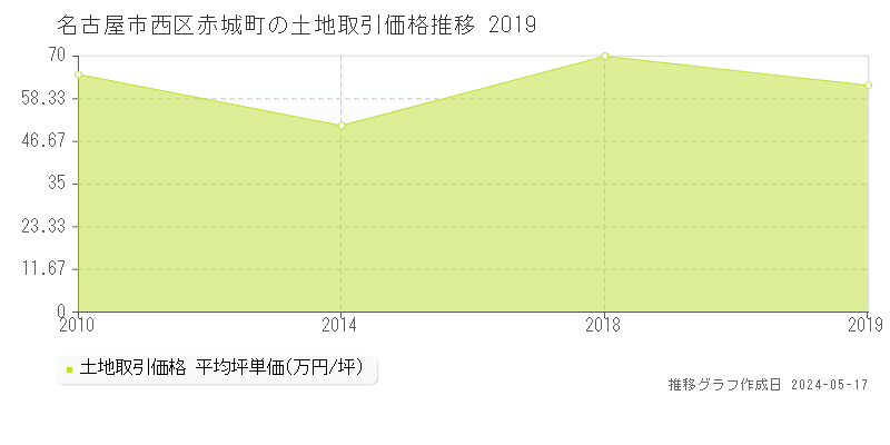 名古屋市西区赤城町の土地価格推移グラフ 