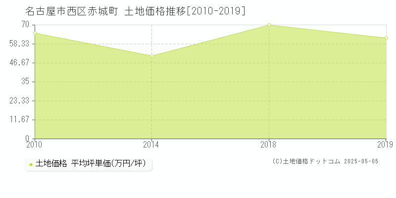 赤城町(名古屋市西区)の土地価格推移グラフ(坪単価)[2010-2019年]