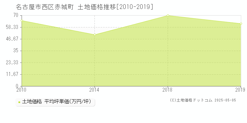 名古屋市西区赤城町の土地価格推移グラフ 