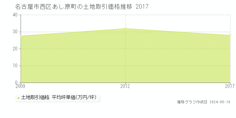 名古屋市西区あし原町の土地価格推移グラフ 