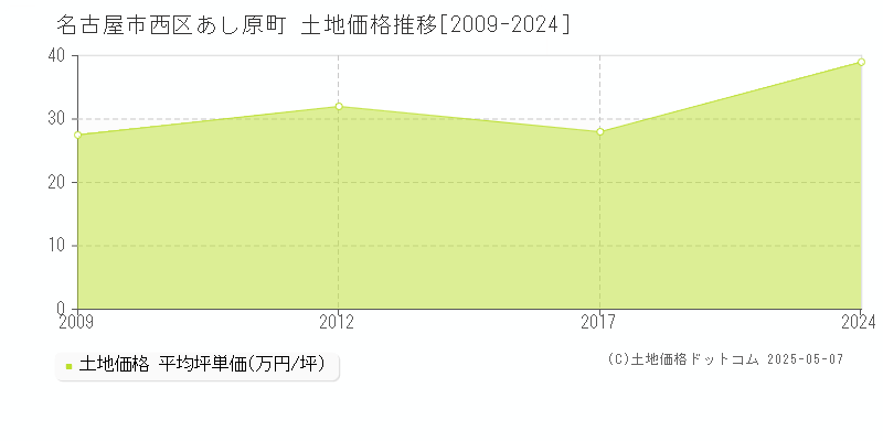 あし原町(名古屋市西区)の土地価格推移グラフ(坪単価)[2009-2024年]