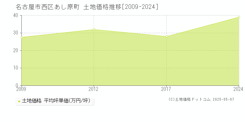 名古屋市西区あし原町の土地価格推移グラフ 