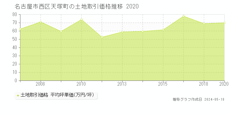 名古屋市西区天塚町の土地取引価格推移グラフ 