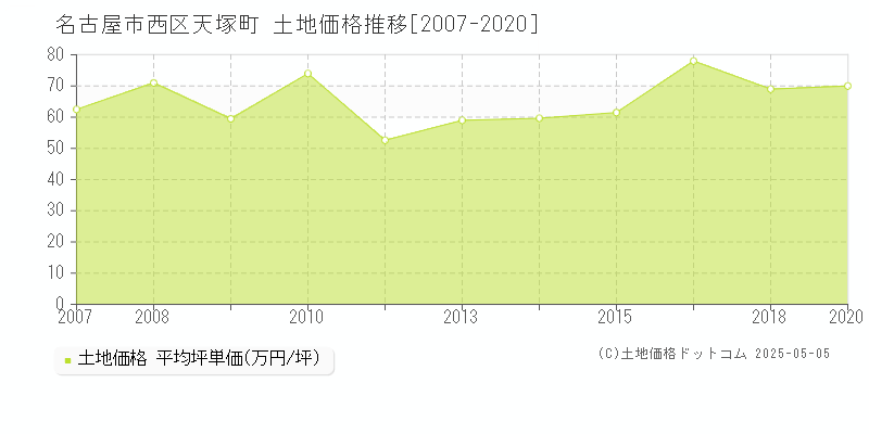 天塚町(名古屋市西区)の土地価格推移グラフ(坪単価)[2007-2020年]