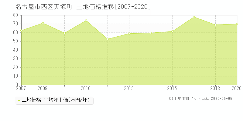 名古屋市西区天塚町の土地取引価格推移グラフ 