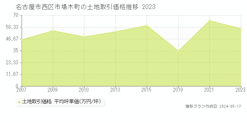 名古屋市西区市場木町の土地価格推移グラフ 
