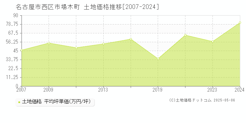 市場木町(名古屋市西区)の土地価格推移グラフ(坪単価)[2007-2024年]