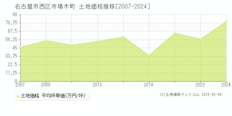 名古屋市西区市場木町の土地価格推移グラフ 