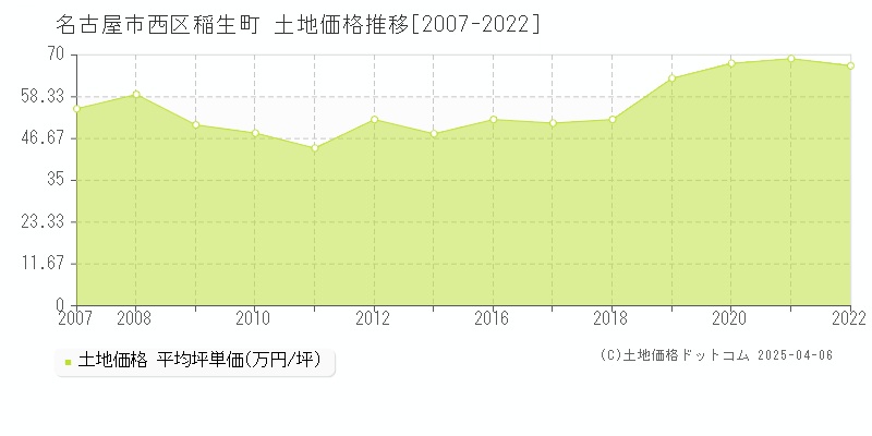 名古屋市西区稲生町の土地取引事例推移グラフ 