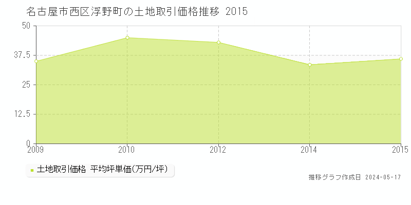 名古屋市西区浮野町の土地価格推移グラフ 
