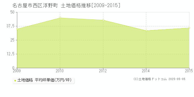 浮野町(名古屋市西区)の土地価格推移グラフ(坪単価)[2009-2015年]