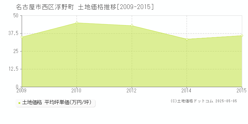 名古屋市西区浮野町の土地価格推移グラフ 