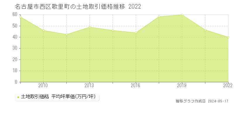 名古屋市西区歌里町の土地取引事例推移グラフ 