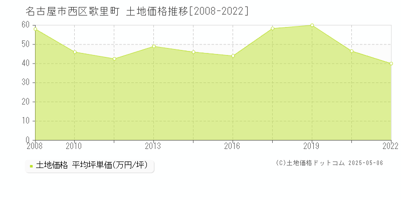 歌里町(名古屋市西区)の土地価格推移グラフ(坪単価)[2008-2022年]