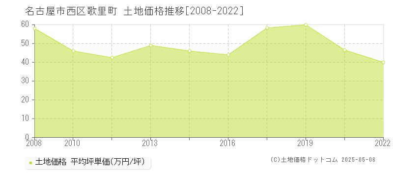 名古屋市西区歌里町の土地価格推移グラフ 