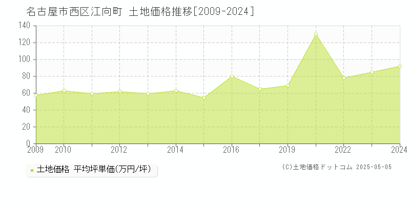 江向町(名古屋市西区)の土地価格推移グラフ(坪単価)[2009-2024年]