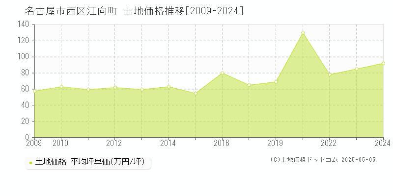 名古屋市西区江向町の土地価格推移グラフ 