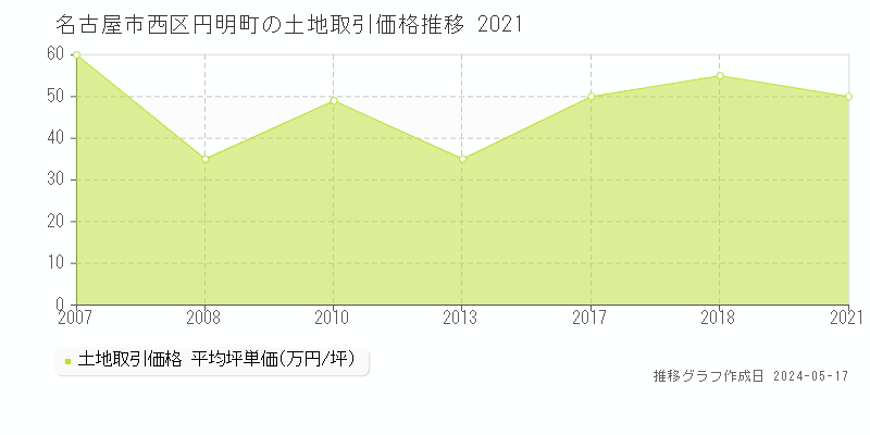 名古屋市西区円明町の土地価格推移グラフ 