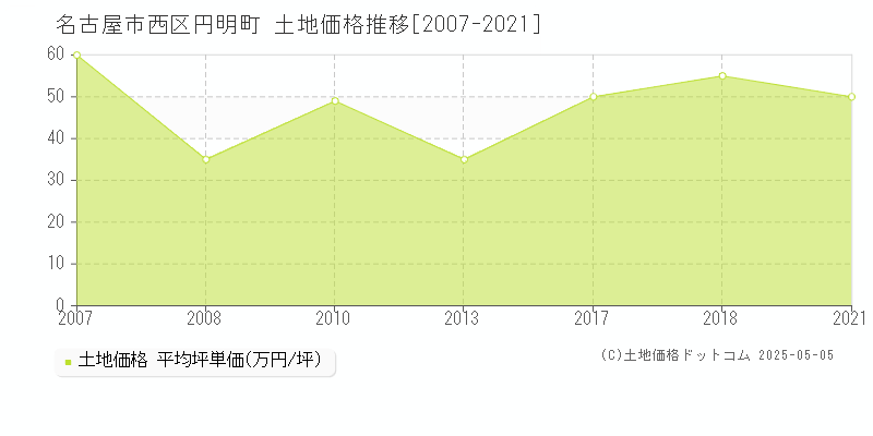 円明町(名古屋市西区)の土地価格推移グラフ(坪単価)[2007-2021年]