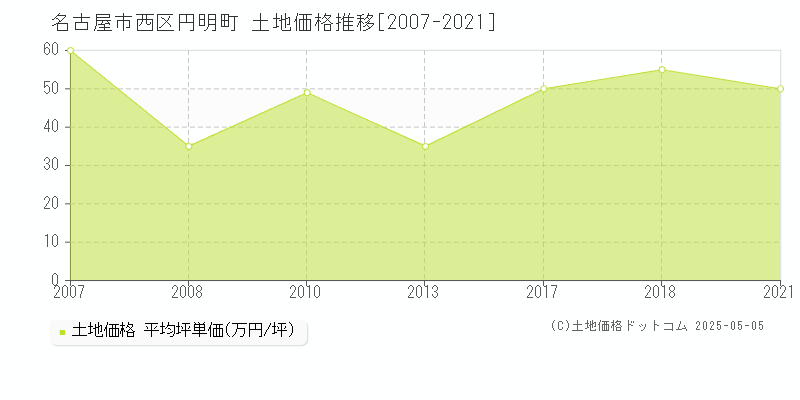 名古屋市西区円明町の土地価格推移グラフ 