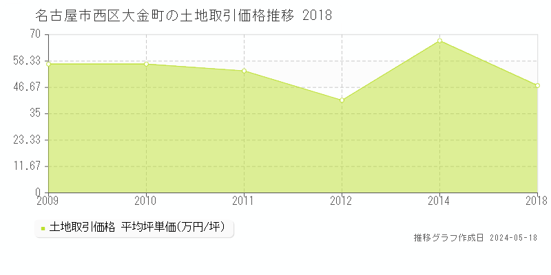 名古屋市西区大金町の土地価格推移グラフ 