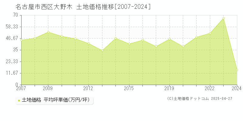 名古屋市西区大野木の土地価格推移グラフ 