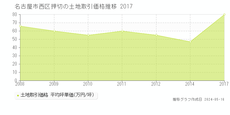 名古屋市西区押切の土地価格推移グラフ 