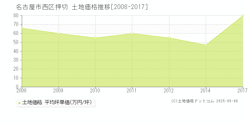 押切(名古屋市西区)の土地価格推移グラフ(坪単価)[2008-2017年]