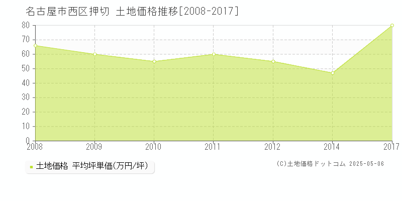 名古屋市西区押切の土地価格推移グラフ 