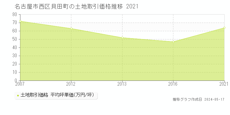 名古屋市西区貝田町の土地価格推移グラフ 