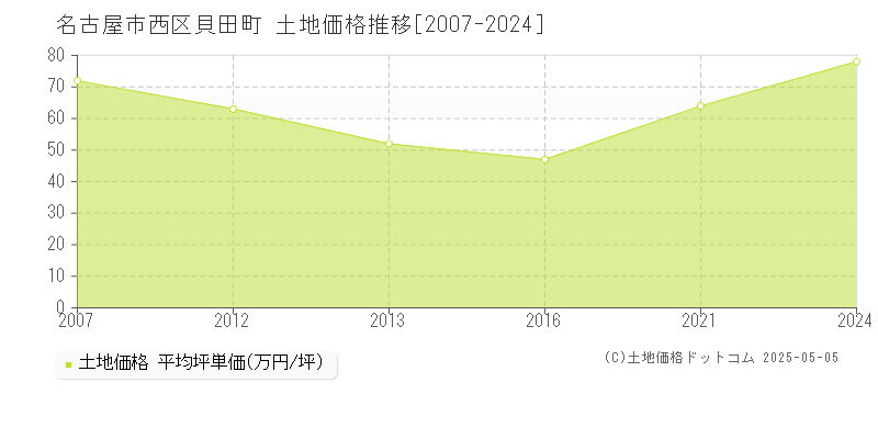 貝田町(名古屋市西区)の土地価格推移グラフ(坪単価)[2007-2024年]