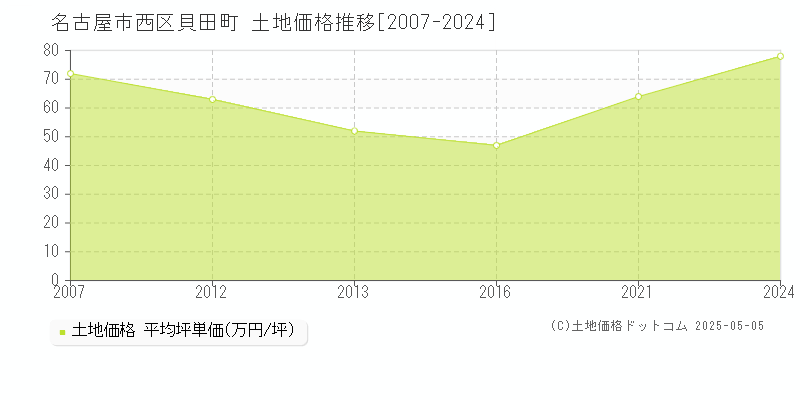 名古屋市西区貝田町の土地価格推移グラフ 