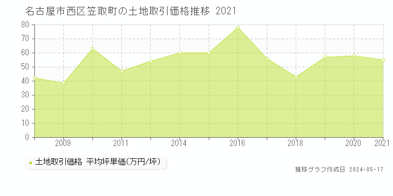 名古屋市西区笠取町の土地価格推移グラフ 