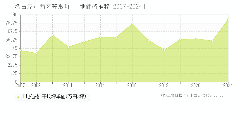笠取町(名古屋市西区)の土地価格推移グラフ(坪単価)[2007-2024年]