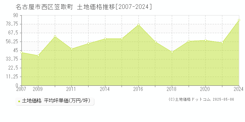 名古屋市西区笠取町の土地価格推移グラフ 