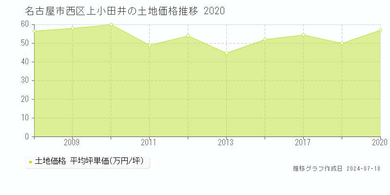 名古屋市西区上小田井の土地価格推移グラフ 
