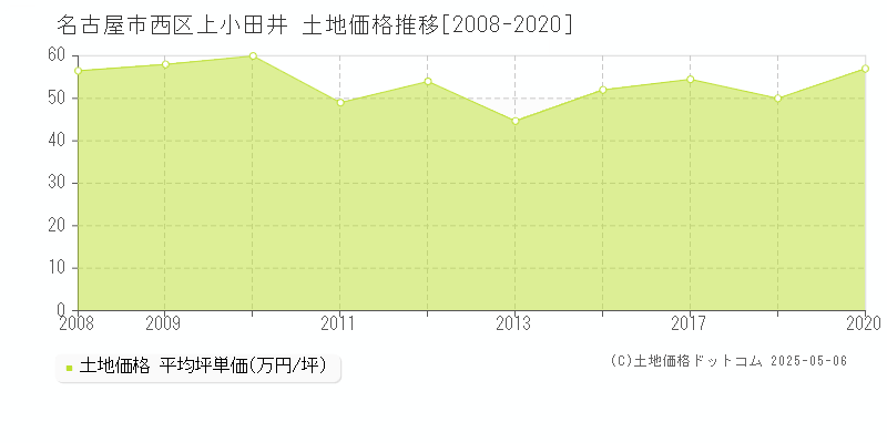 上小田井(名古屋市西区)の土地価格推移グラフ(坪単価)[2008-2020年]