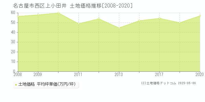 名古屋市西区上小田井の土地価格推移グラフ 