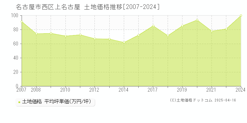 名古屋市西区上名古屋の土地取引事例推移グラフ 