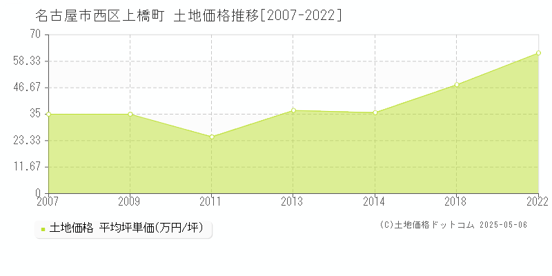 上橋町(名古屋市西区)の土地価格推移グラフ(坪単価)[2007-2022年]
