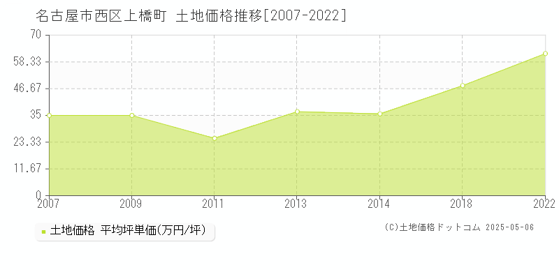 名古屋市西区上橋町の土地価格推移グラフ 