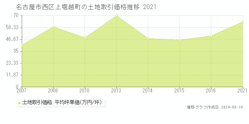 名古屋市西区上堀越町の土地価格推移グラフ 